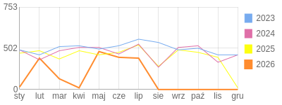 Wykres roczny blog rowerowy limit.bikestats.pl
